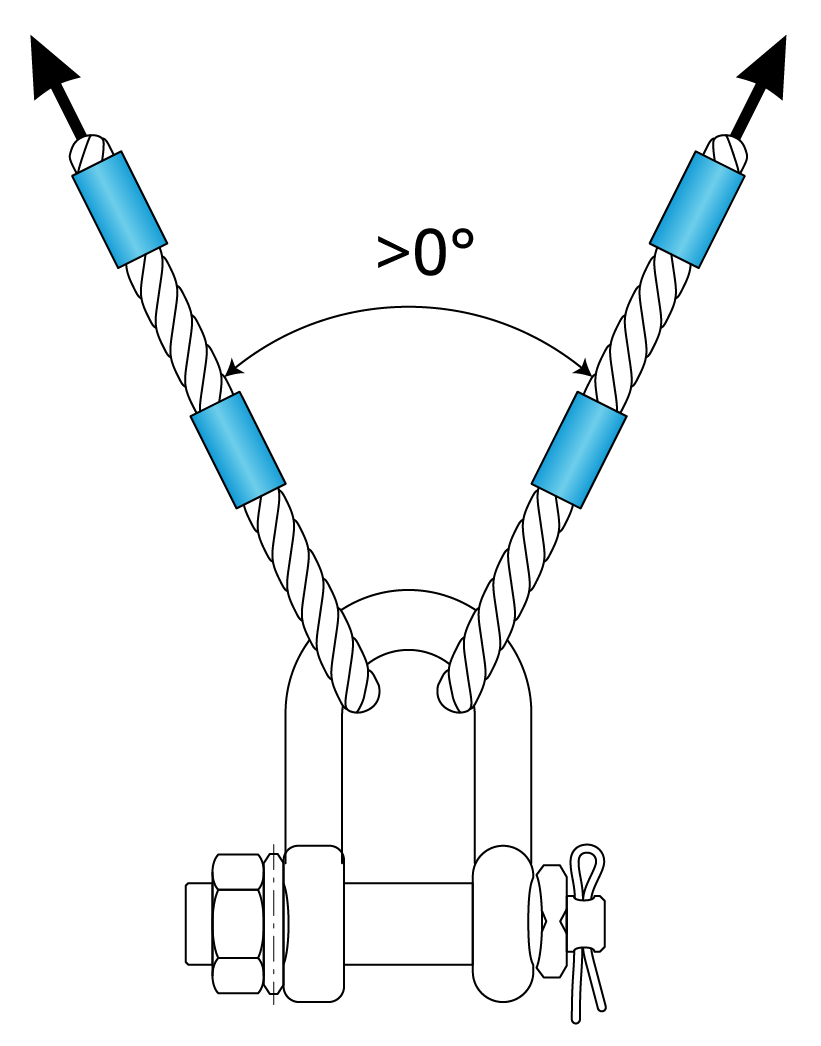 Dee shackle with two legs at an included angle greater than 0 degrees – side loading, incorrect