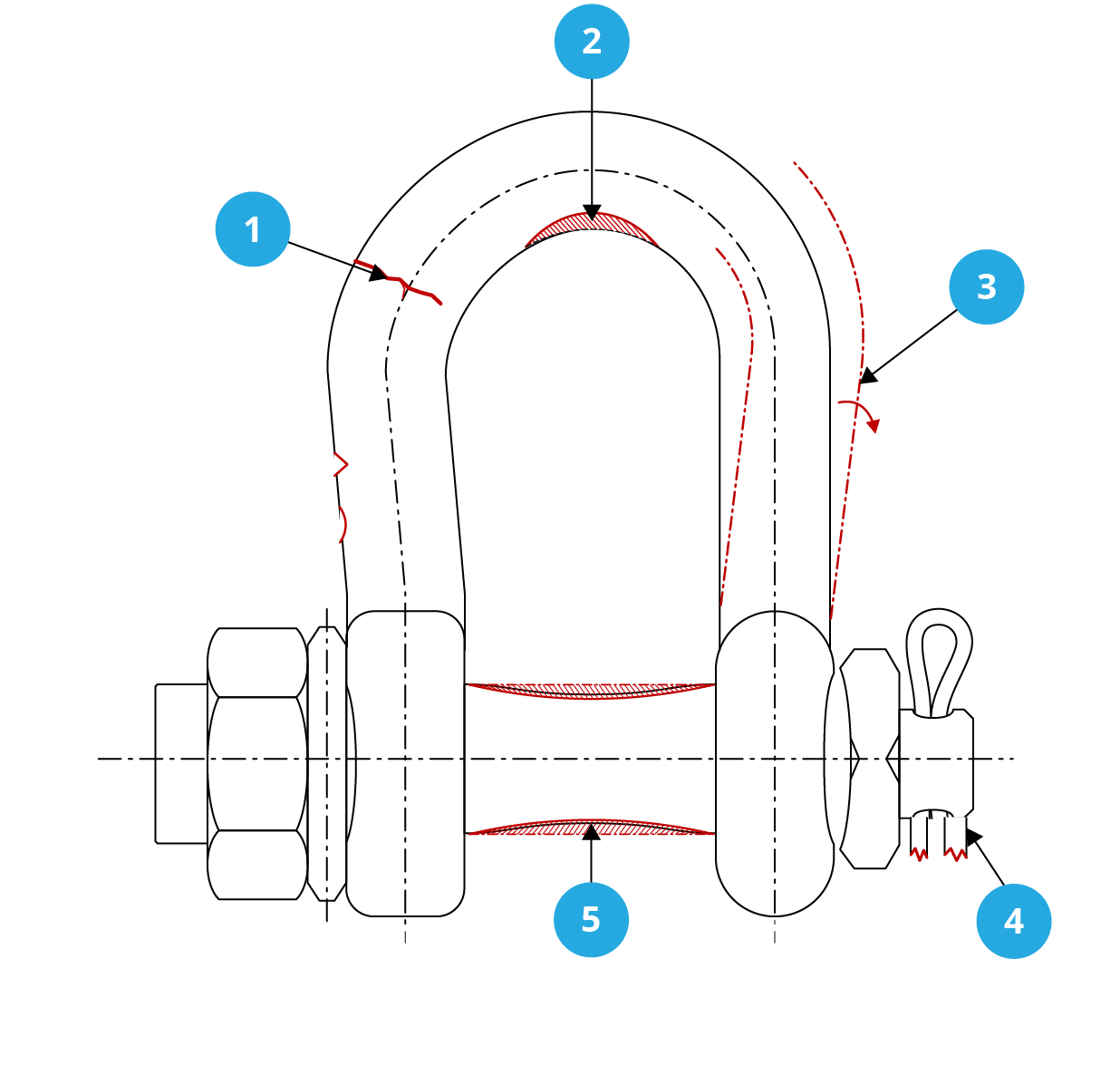 Shackle showing five defects that require removal from service: cracks, nicks or gouges; excessive wear; distortion; damaged or missing nut or retaining device; worn, bent or damaged pin