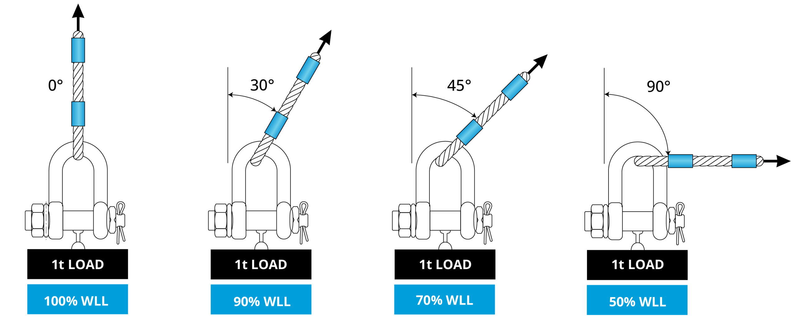 Side loading reduces shackle capacity – four dee shackles loaded at 0, 30, 45 and 90 degrees with 100%, 90%, 70% and 50% of rated WLL